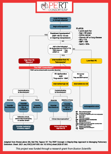 Interhospital Transfer Flowchart